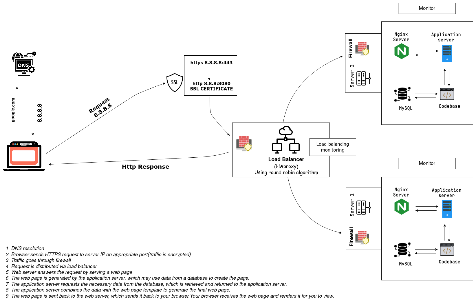 A secured and monitored web infrastructure with TLS, firewalls, load balancing, and multiple application servers