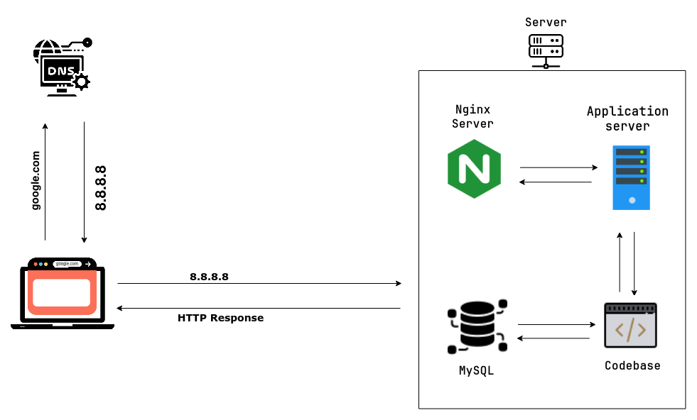 A simple web stack showing DNS, a browser, Nginx, an application server, a database, and a codebase